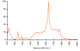 Raman Spectrum of Cassiterite (89)